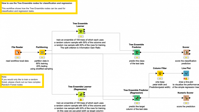 Learning A Tree Ensemble Model - Random Forest Knime Example (850x479), Png Download
