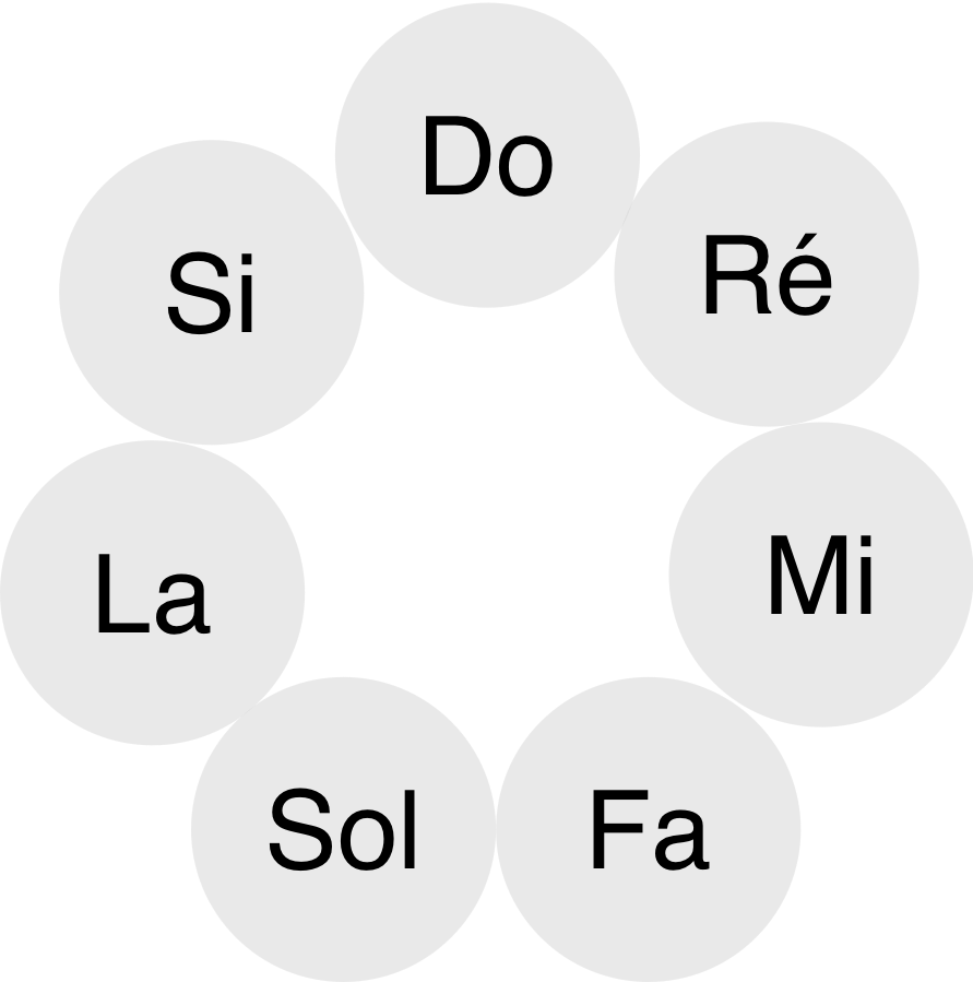 Cercle Diatonique - Wikimedia Commons (891x899), Png Download