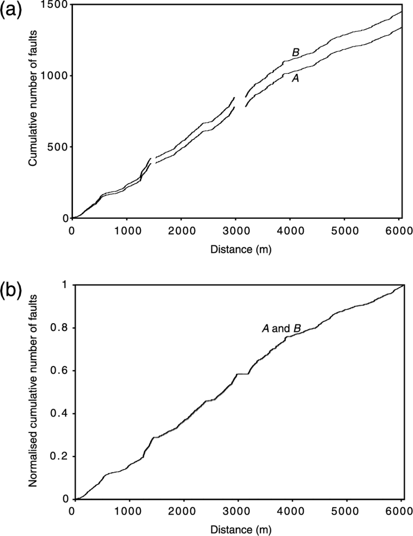 Data For 1339 Normal Faults From The Cretaceous Chalk - Diagram (850x1103), Png Download