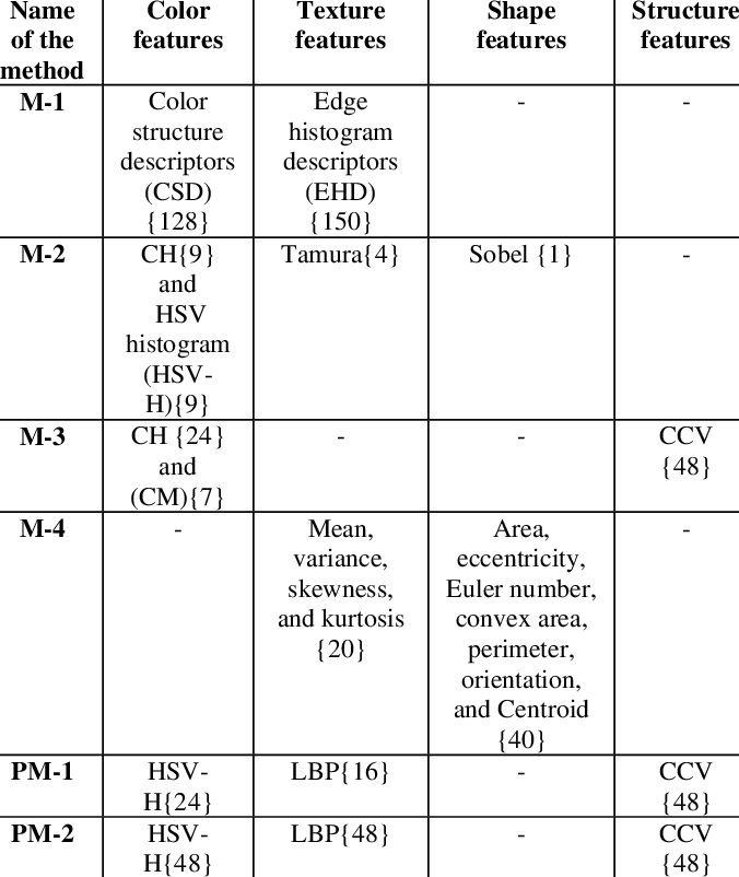 Details Of The Methods Implemented - Number (676x802), Png Download