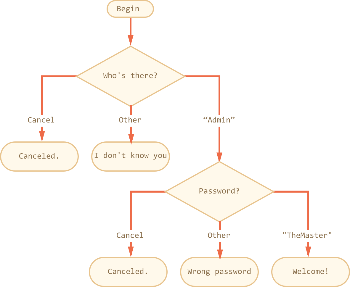 Please Use Nested If Blocks - If Else Schema (1182x970), Png Download