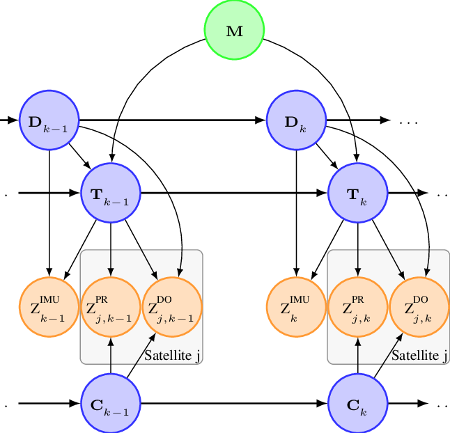 Dynamic Bayesian Network Of Gnss/imu/map Integration - Diagram (646x622), Png Download