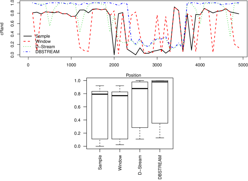 Evaluation Of Data Stream Clustering Of An Evolving - Diagram (850x619), Png Download