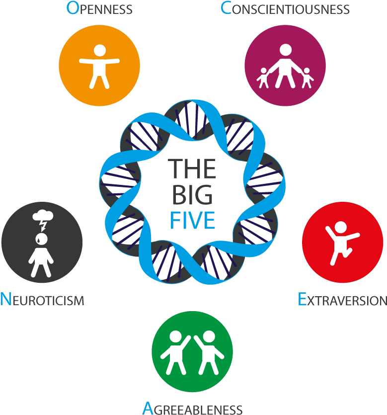 The Big Five1 - Big Five Personality Traits (809x846), Png Download