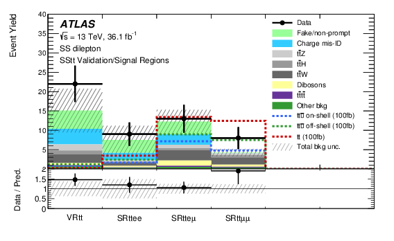 Predicted Background And Observed Data In The Signal - Top Quark (842x595), Png Download