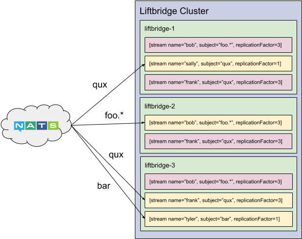 Liftbridge Allows Replicating To A Subset Of The Cluster, - Diagram (668x549), Png Download