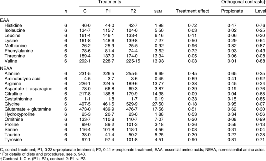 Amino Acid Concentrations In The Mesenteric Artery - Superior Mesenteric Artery (850x516), Png Download