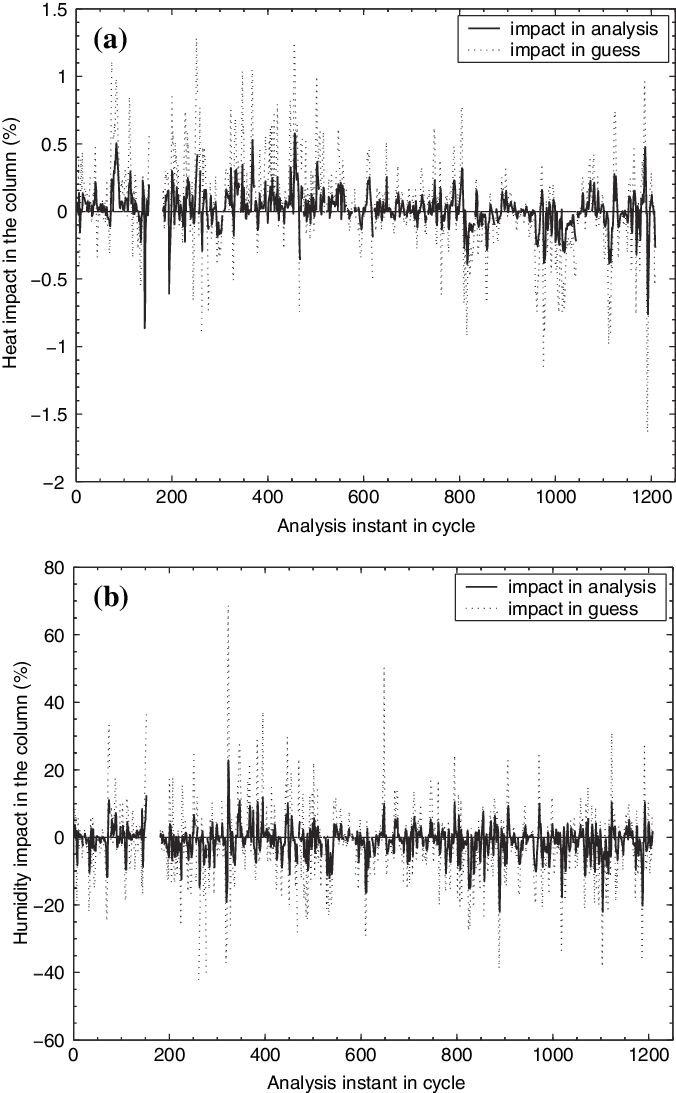 Advection Contribution In Heat And Humidity (b) Balances - Document (676x1093), Png Download