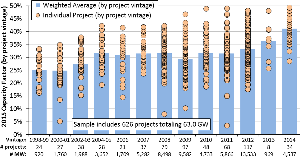 Wind Capacity Factor Rising - Wind Power (975x525), Png Download