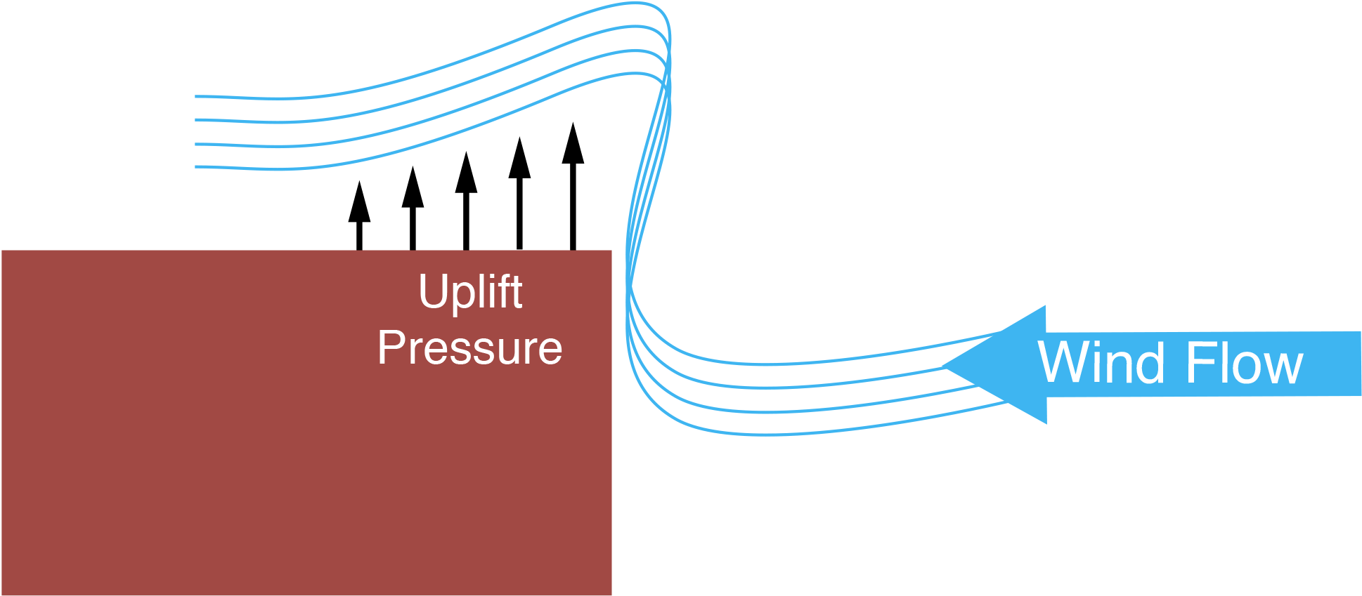 Wind Uplift, In General, Is The Upward Force Pulling - Gaf Blog (2030x965), Png Download