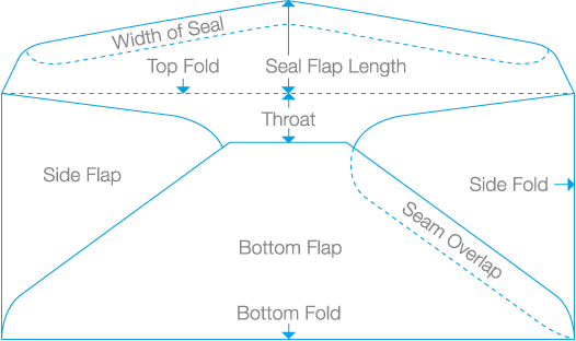 Anatomy Of An Envelope - Diagram (526x312), Png Download