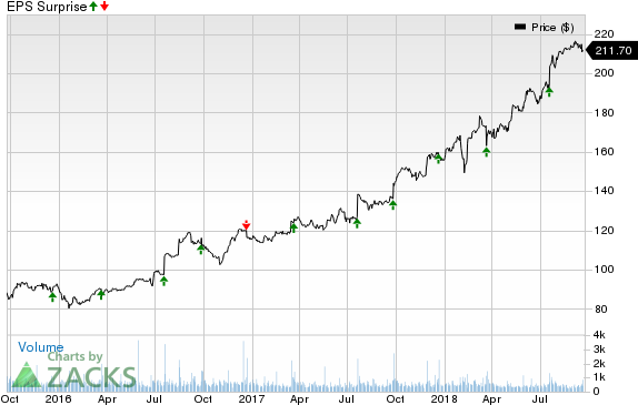 With This Earnings History In Mind, Recent Estimates - Conductivité Dune Solution De Soude (640x405), Png Download