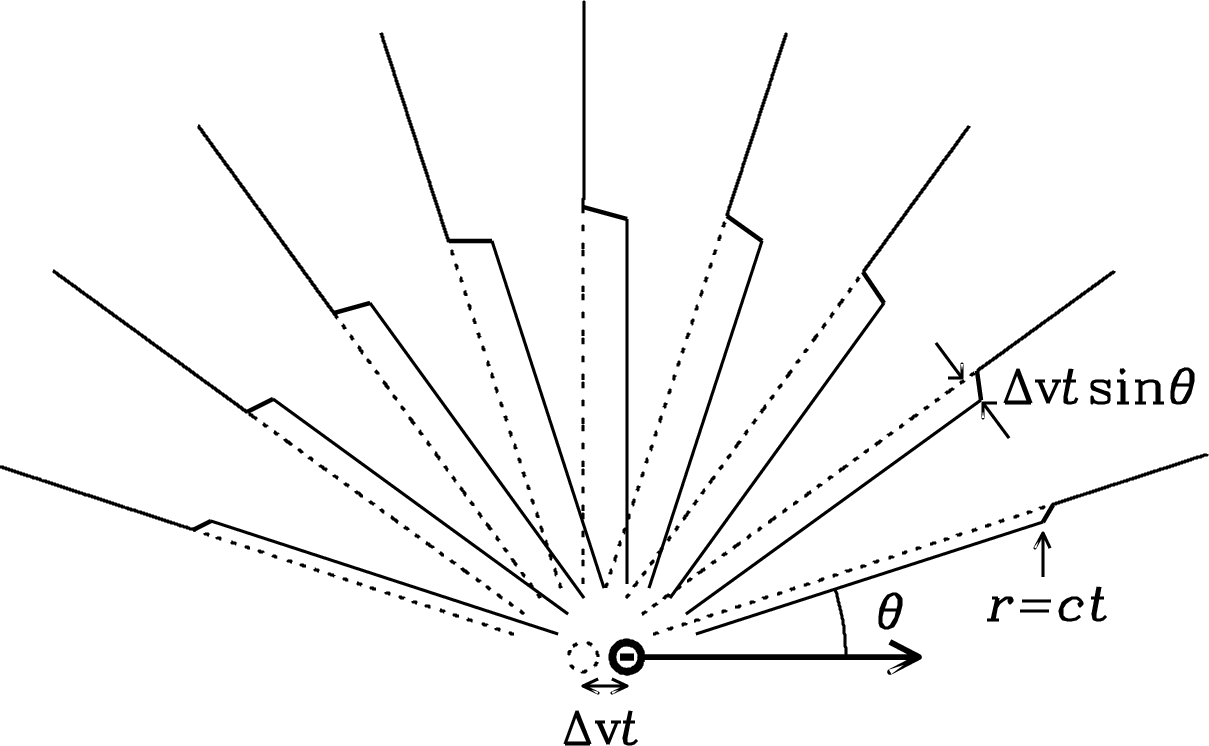 The Dotted Circle Shows The Initial Position Of The - Universe (1209x746), Png Download