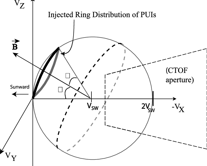 Diagram Showing A Newly Injected Pickup Ion Distribution - Pick Up Ion Distribution (729x583), Png Download
