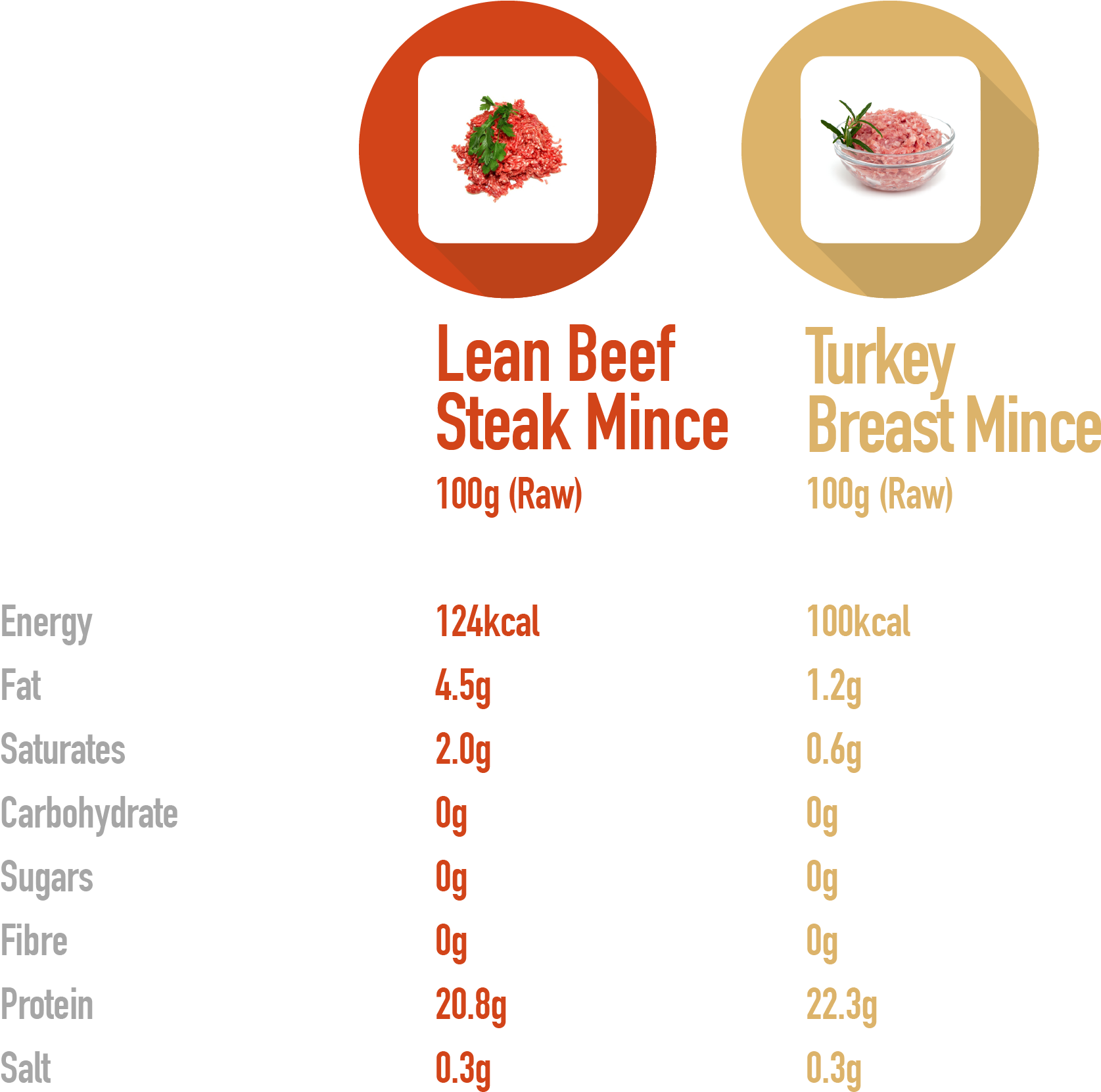 Beef-turkey - 100g Minced Beef Calories (1675x1856), Png Download