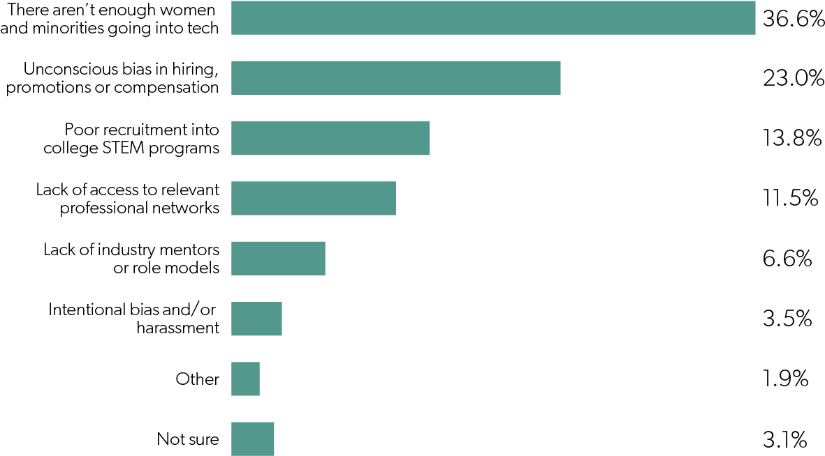 What Do You Believe Is The Primary Cause Of The Underrepresentation - Pattern (1200x700), Png Download