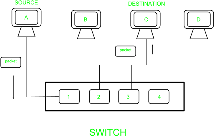 Layer 2 Switch Work On Layer 2 Of Osi Model I - Lte (789x531), Png Download