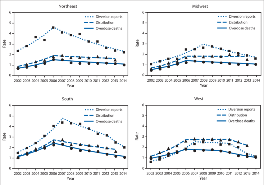 Rates* Of Methadone-involved Overdose Deaths, Methadone - Drug Overdose (850x598), Png Download