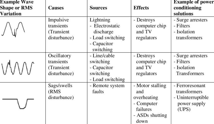 Summary Of Power Quality Problems - Electric Power Quality (850x494), Png Download