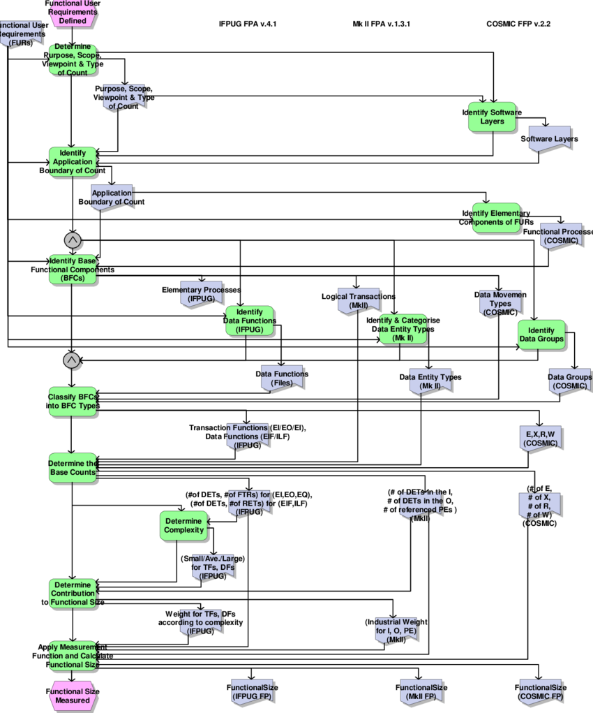 Fsm Process Of Ifpug Fpa, Mk Ii Fpa And Cosmic Ffp - Diagram (850x1021), Png Download