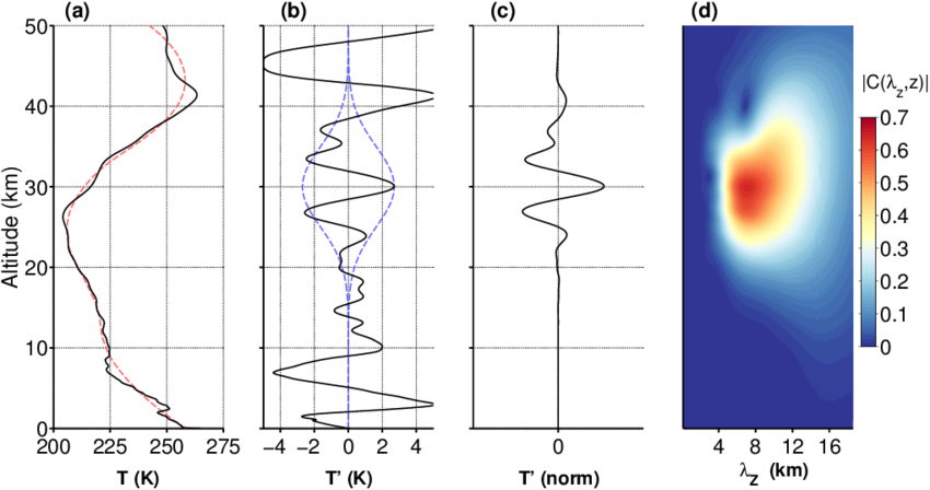 Wave Identification Methodology For An Example Cosmic - Diagram (850x448), Png Download