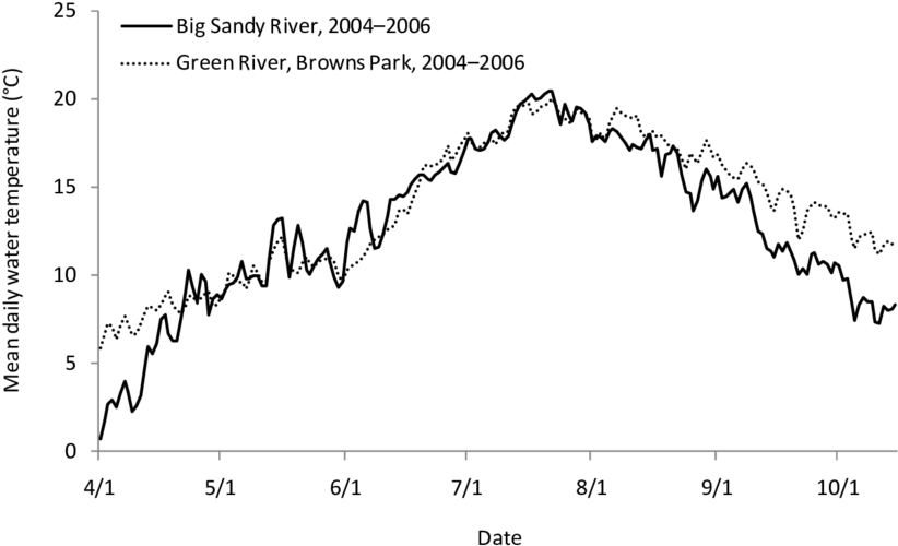 Mean Daily Water Temperatures In The Big Sandy River, - Plot (850x527), Png Download