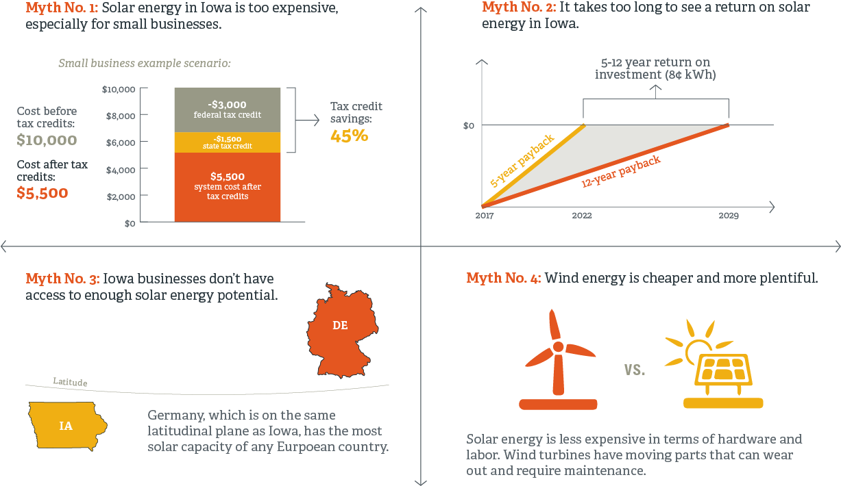 Solar Energy In Iowa - Solar Power In Iowa (1252x726), Png Download