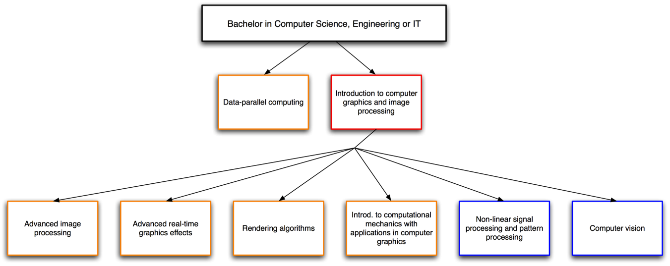 Course Flowchart - Computer Graphics (1350x743), Png Download