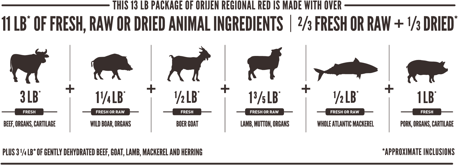 Orijen Regional Red Meatmath Formula And Dog Food Ingredients - Orijen Six Fish (1600x578), Png Download