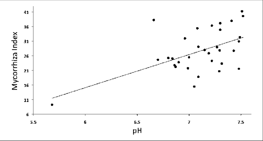 Mycorrhization Index Of T - Plot (850x456), Png Download