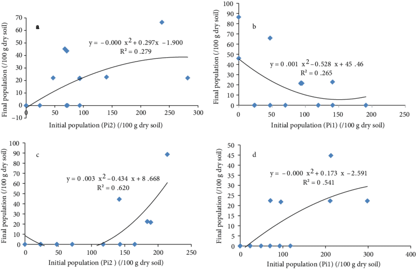 Significant Relationship Between Initial And Final - Cytometry (850x550), Png Download