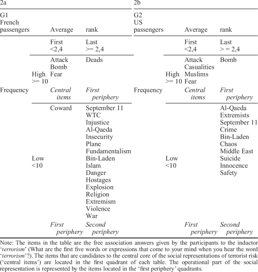 Comparison Between The Structures Of The Social Representations - Social Representation (850x893), Png Download