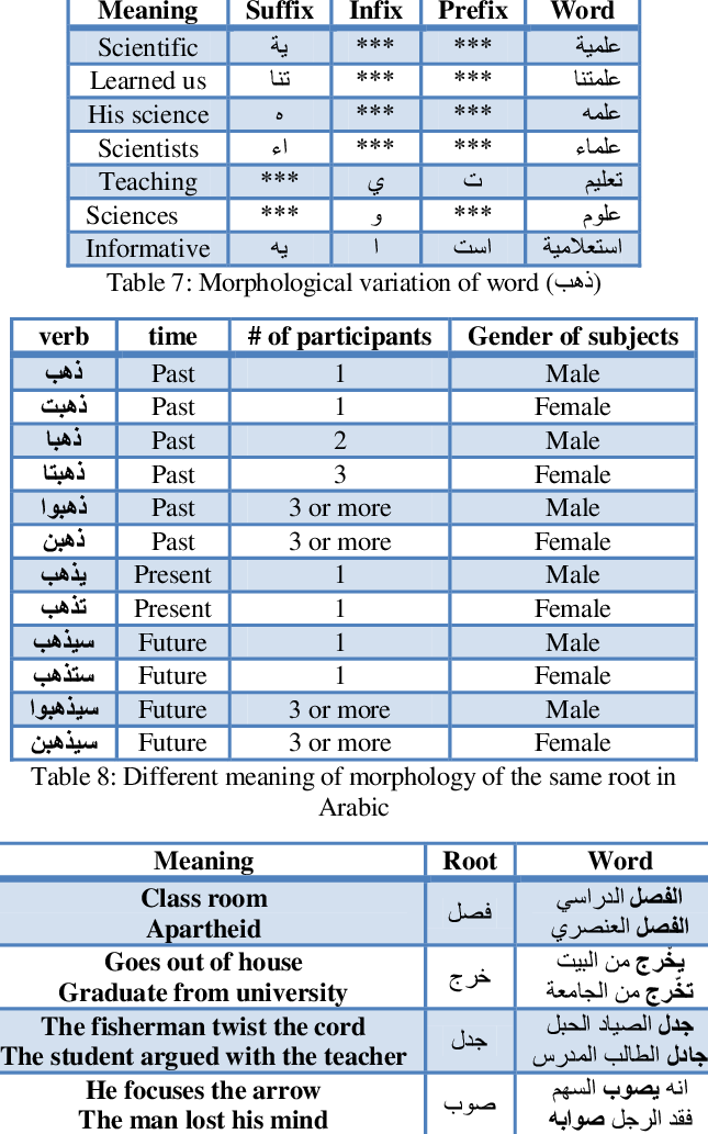 Versions Of The Word عي And Its Meaning When Adding - Meaning Affixes (645x1033), Png Download