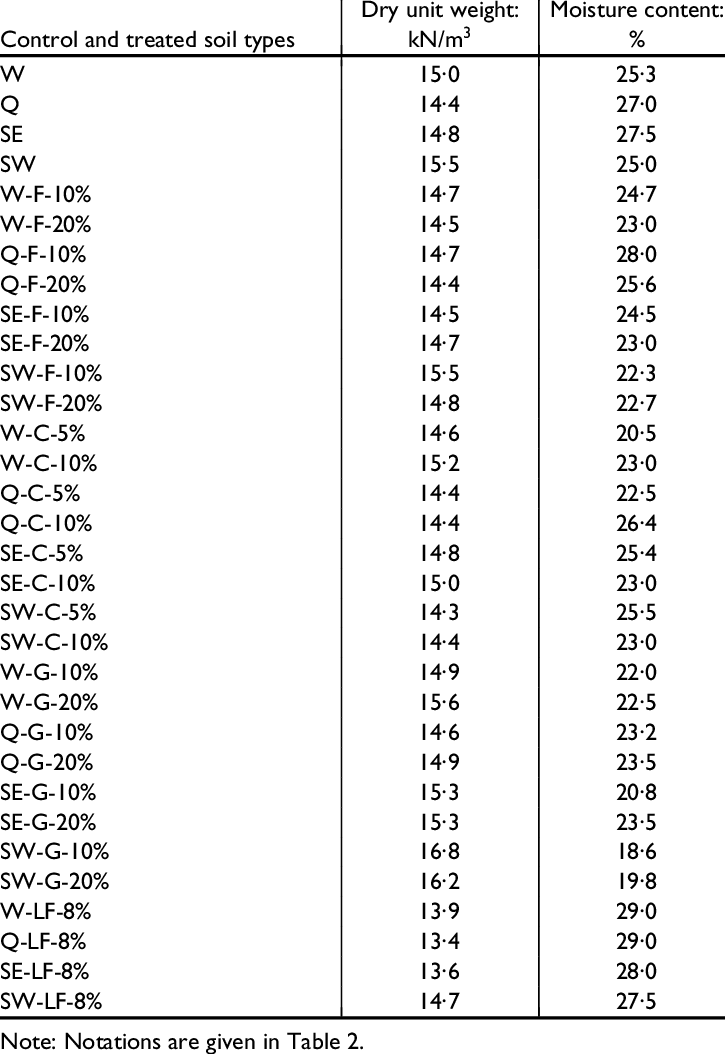 Optimum Moisture Contents And Dry Unit Weight Of Control - Dry Unit Weight Of Different Soils (725x1054), Png Download