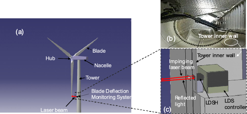 Installation Of The Blade Deflection Monitoring System - Turbine Displacement Sensor (850x392), Png Download