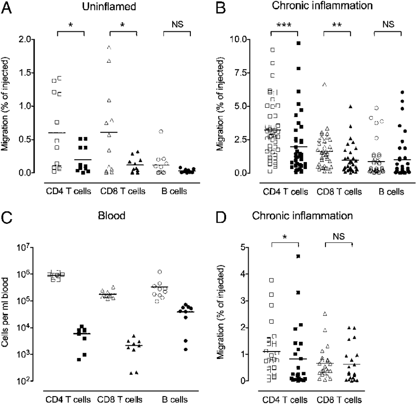 Fty720 Treatment Reduces T Cell Egress From Chronically - Number (850x825), Png Download