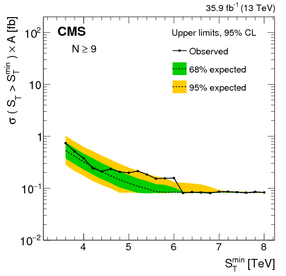 Search For Black Holes And Sphalerons In High Multiplicity - Plot (842x595), Png Download