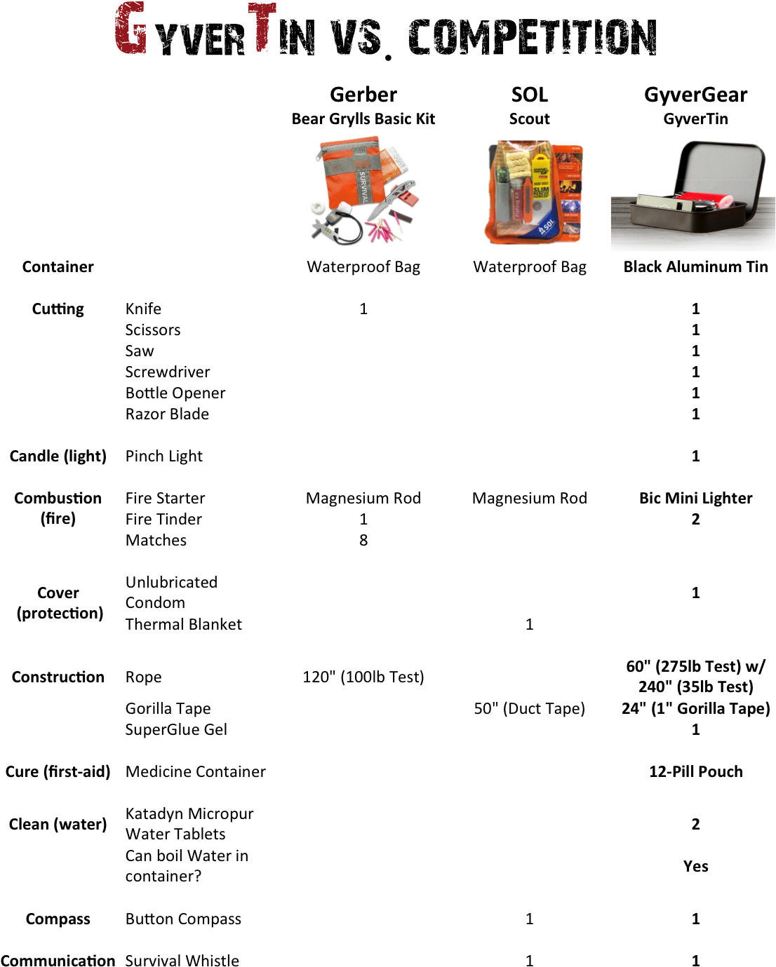 4) Gyvergear Vs - Gerber Bear Grylls Basic Kit (1127x1412), Png Download