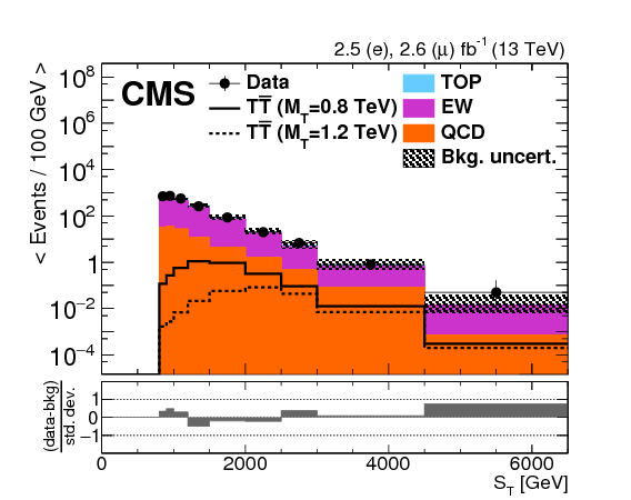 Search For Pair Production Of Vector Like T And B Quarks - Diagram (842x595), Png Download