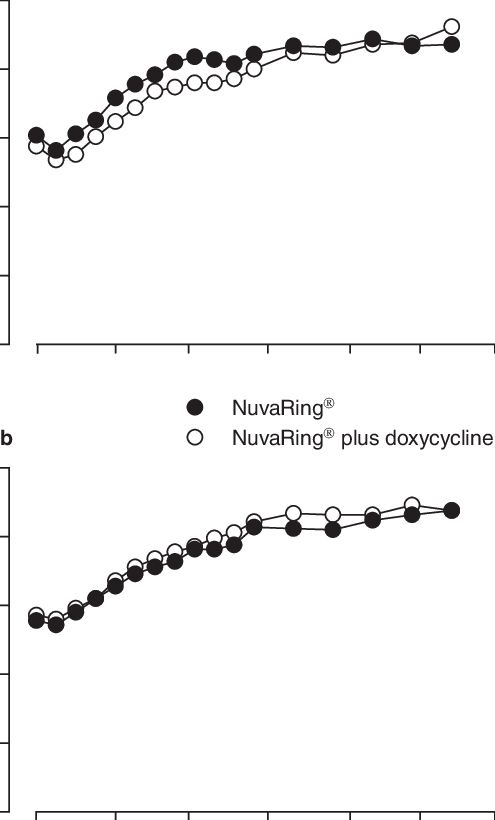 Mean Serum Concentration Vs Time Curves For Sex Hormonebinding - Vixx (495x820), Png Download
