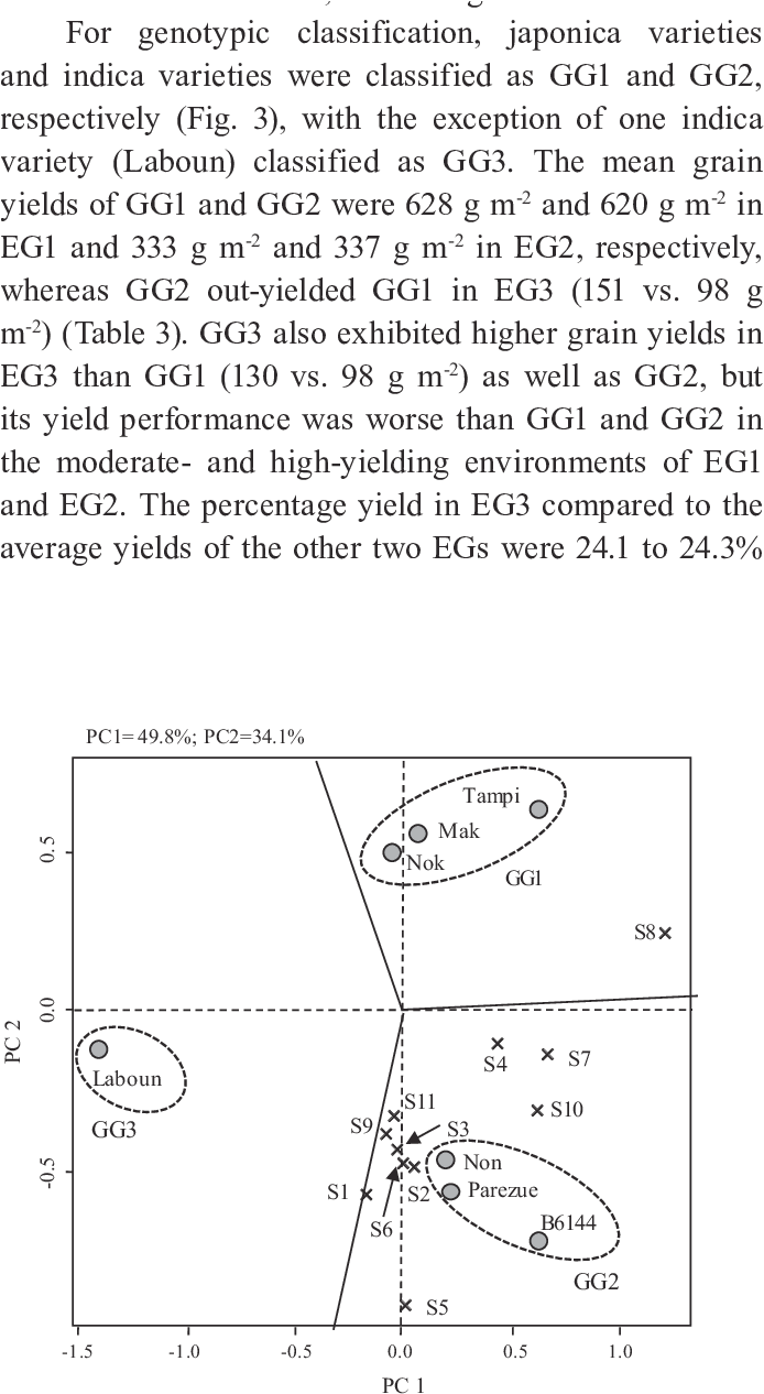 Scatter Plot Diagram Of The Gge-biplot Of Seven Upland - Electric Potential Difference (696x1276), Png Download