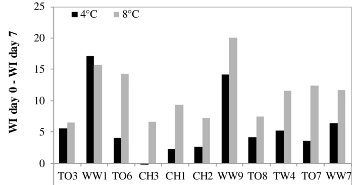 Difference Between Wi Day 0 And Wi Day 7 After Storage - Common Mushroom (850x366), Png Download