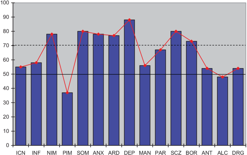 Multiple High Symptoms With Borderline Personality - Anxiety (850x518), Png Download