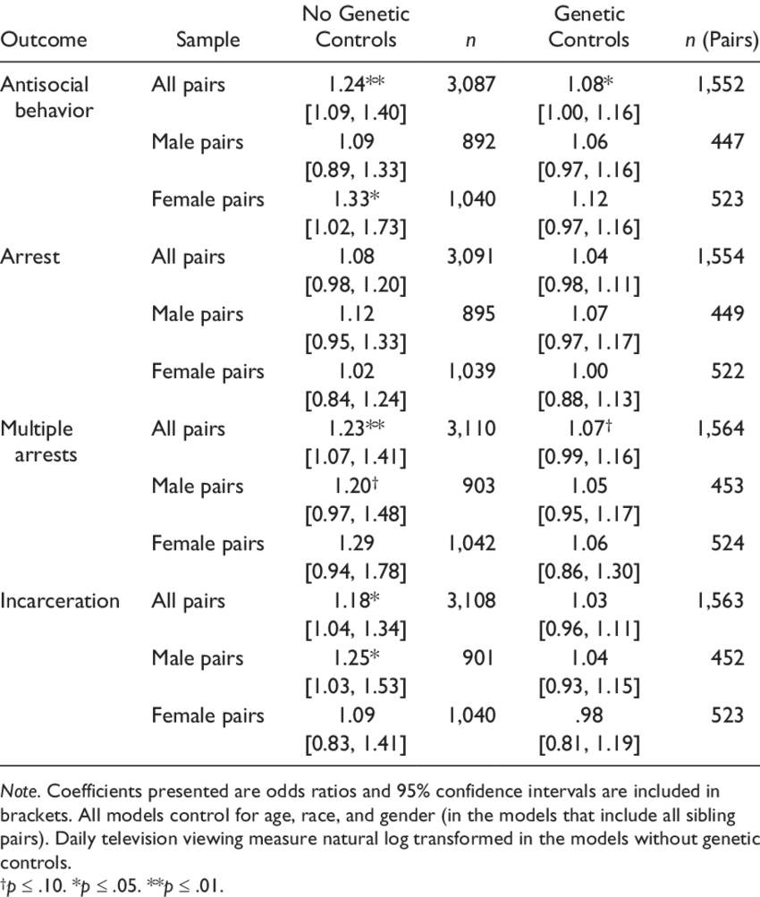 Logistic Regression Predicting Antisocial Behavior, - Arrest (850x1003), Png Download