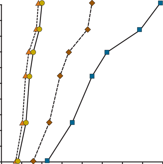 Pilot-scale Soluble Mn Profiles Over Depth Of Torpedo - Colorfulness (560x563), Png Download
