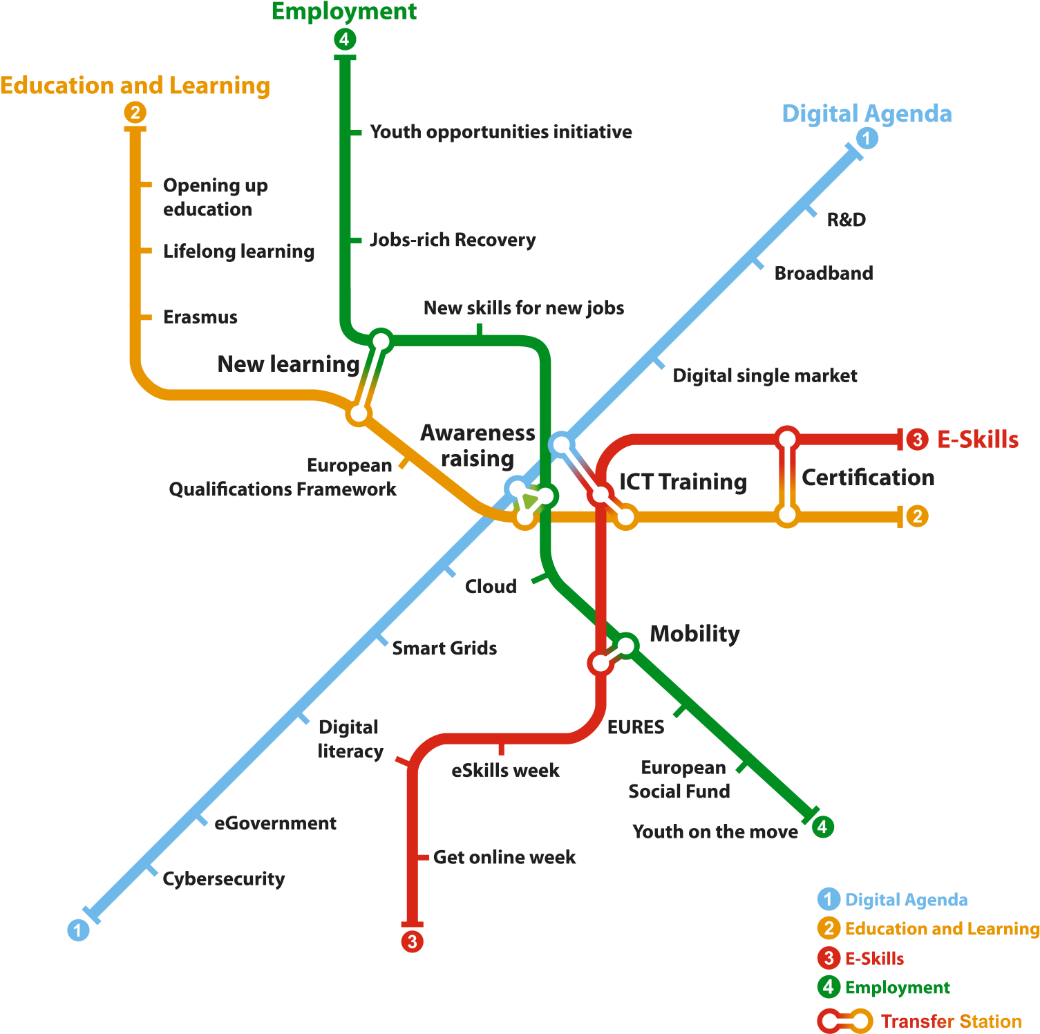 Ict Careers In Nepal - Digital Single Market Framework (1650x1650), Png Download