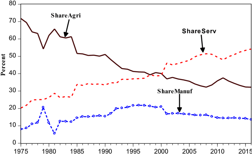 Output Shares Of Broad Sectors , Nepal - Diagram (850x525), Png Download