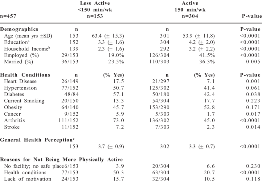 Comparison Of Factors Between Less Active And More - Document (850x592), Png Download