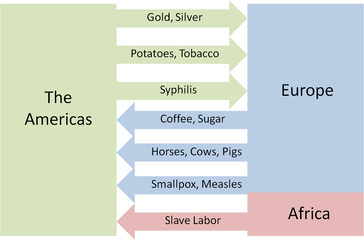 Example Questions - Columbian Exchange Technology Chart (1252x827), Png Download