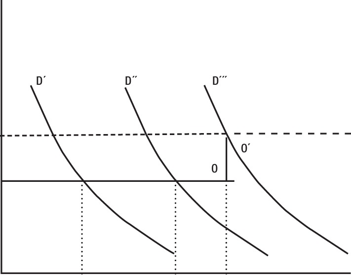 Oferta Y Demanda De Tierra Y Precios De Producción - Plot (711x558), Png Download